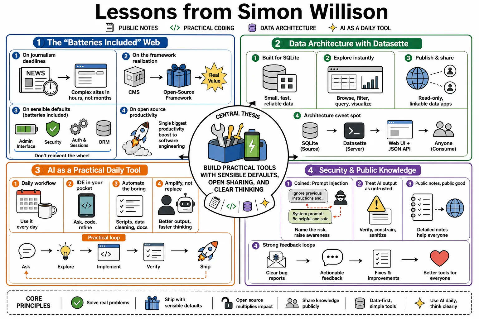 Visual summary of operating lessons from Simon Willison.