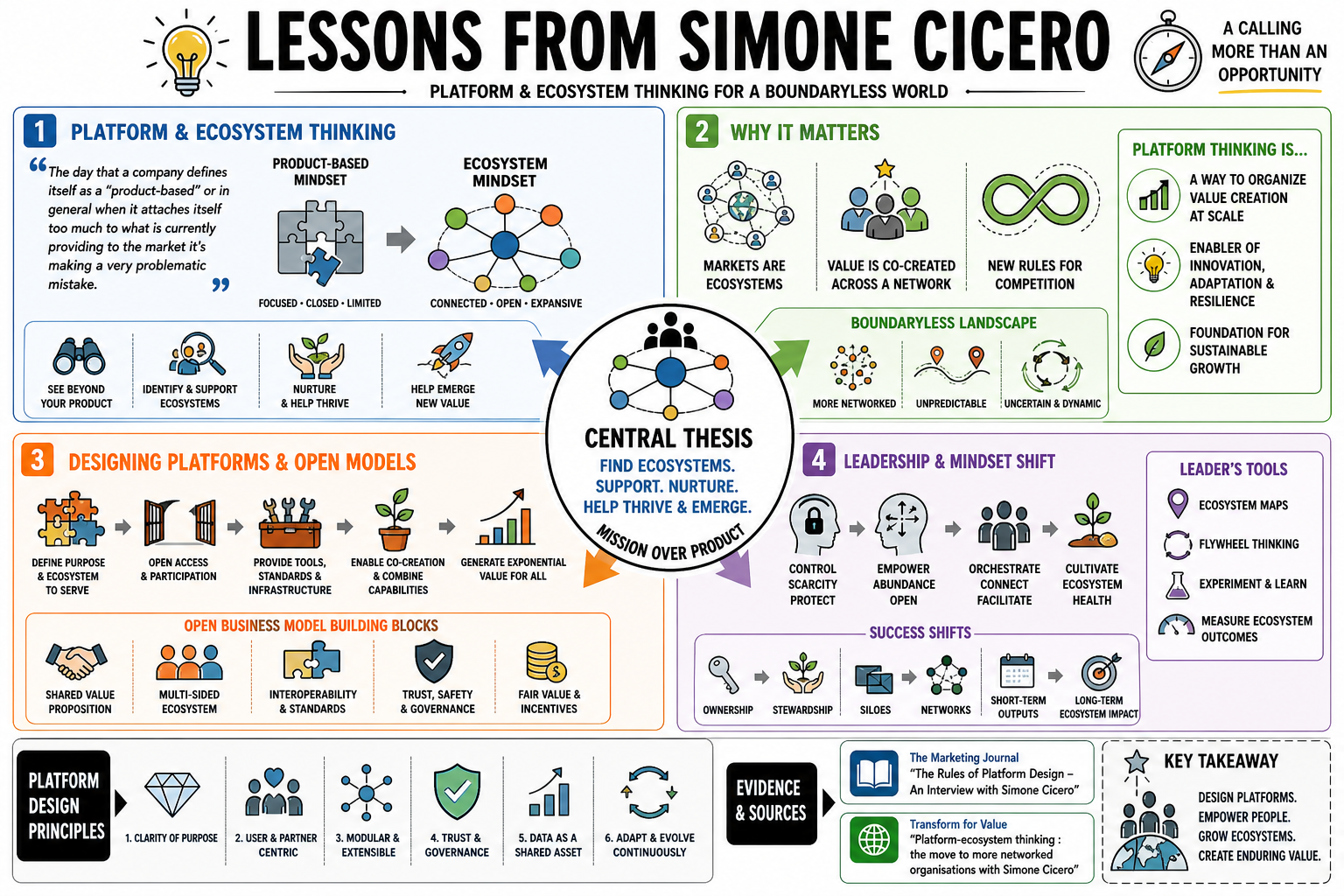 Infographic for "Lessons from Simone Cicero".