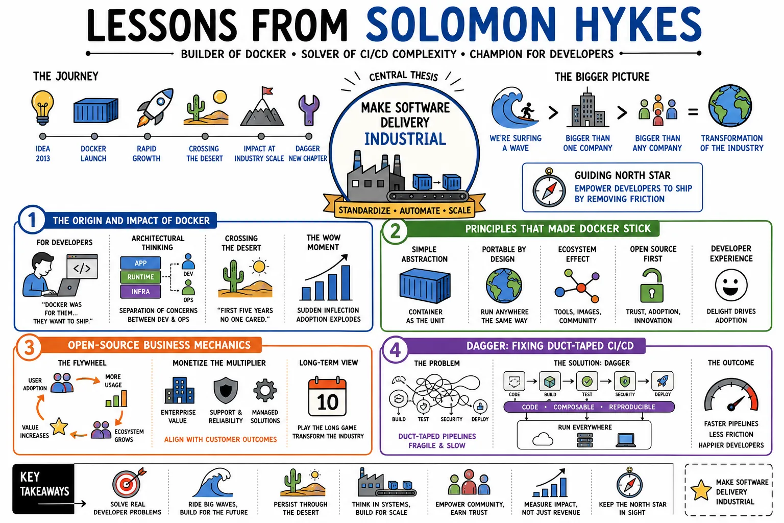 Visual summary of operating lessons from Solomon Hykes.
