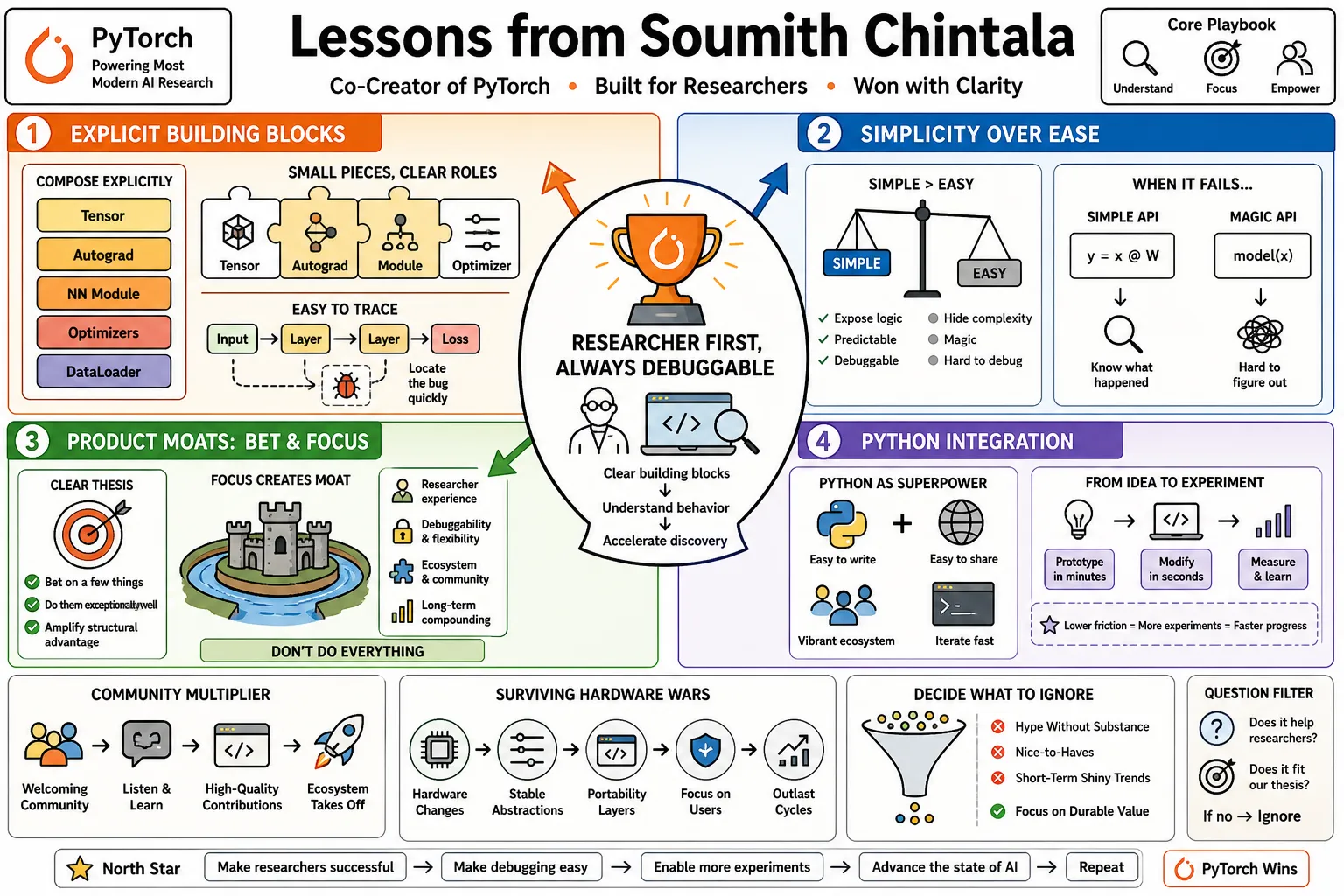 Visual summary of operating lessons from Soumith Chintala.