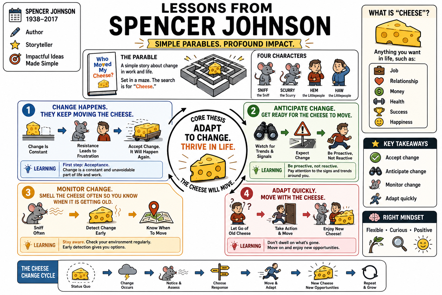 Infographic for "Lessons from Spencer Johnson".