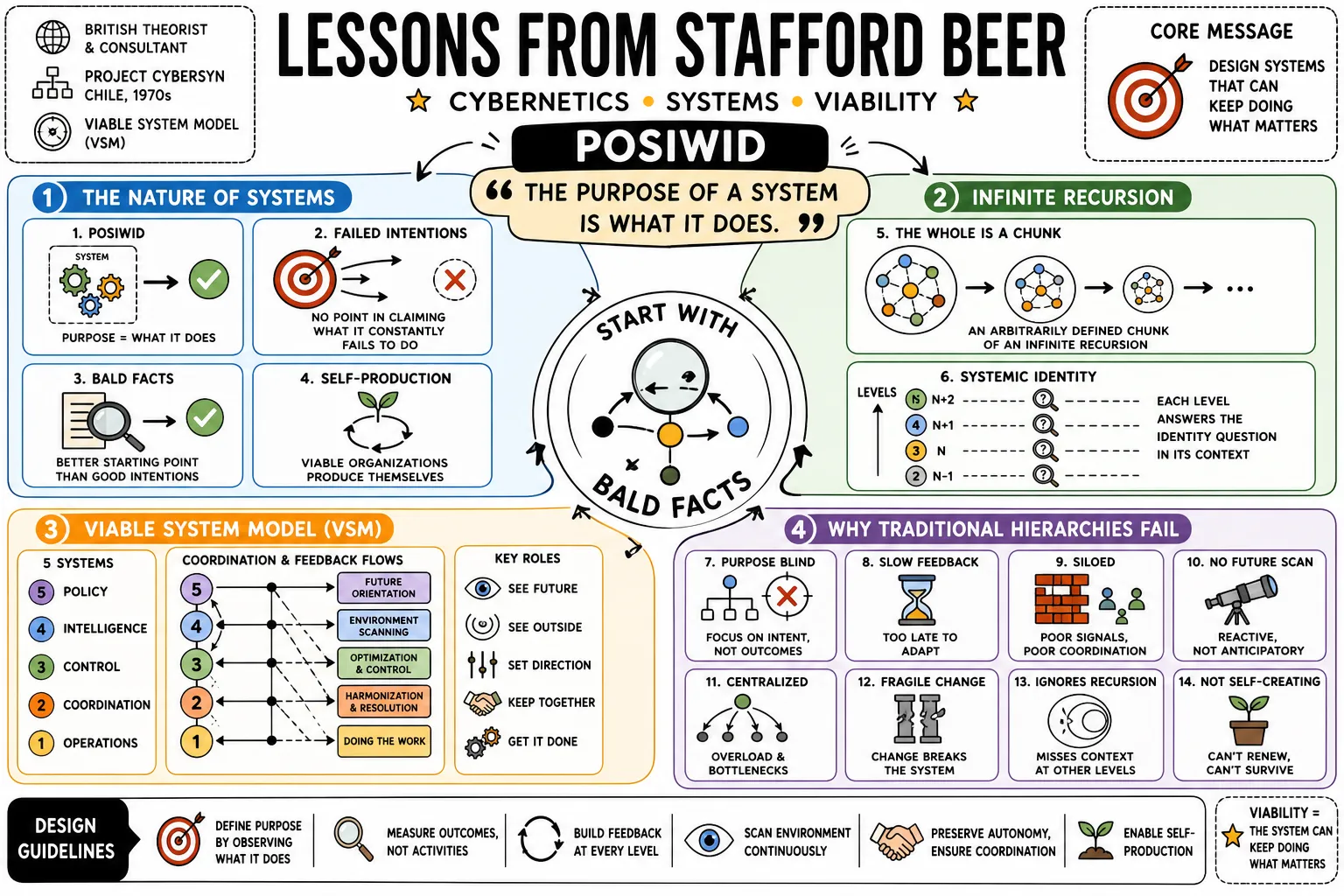 Visual summary of operating lessons from Stafford Beer.