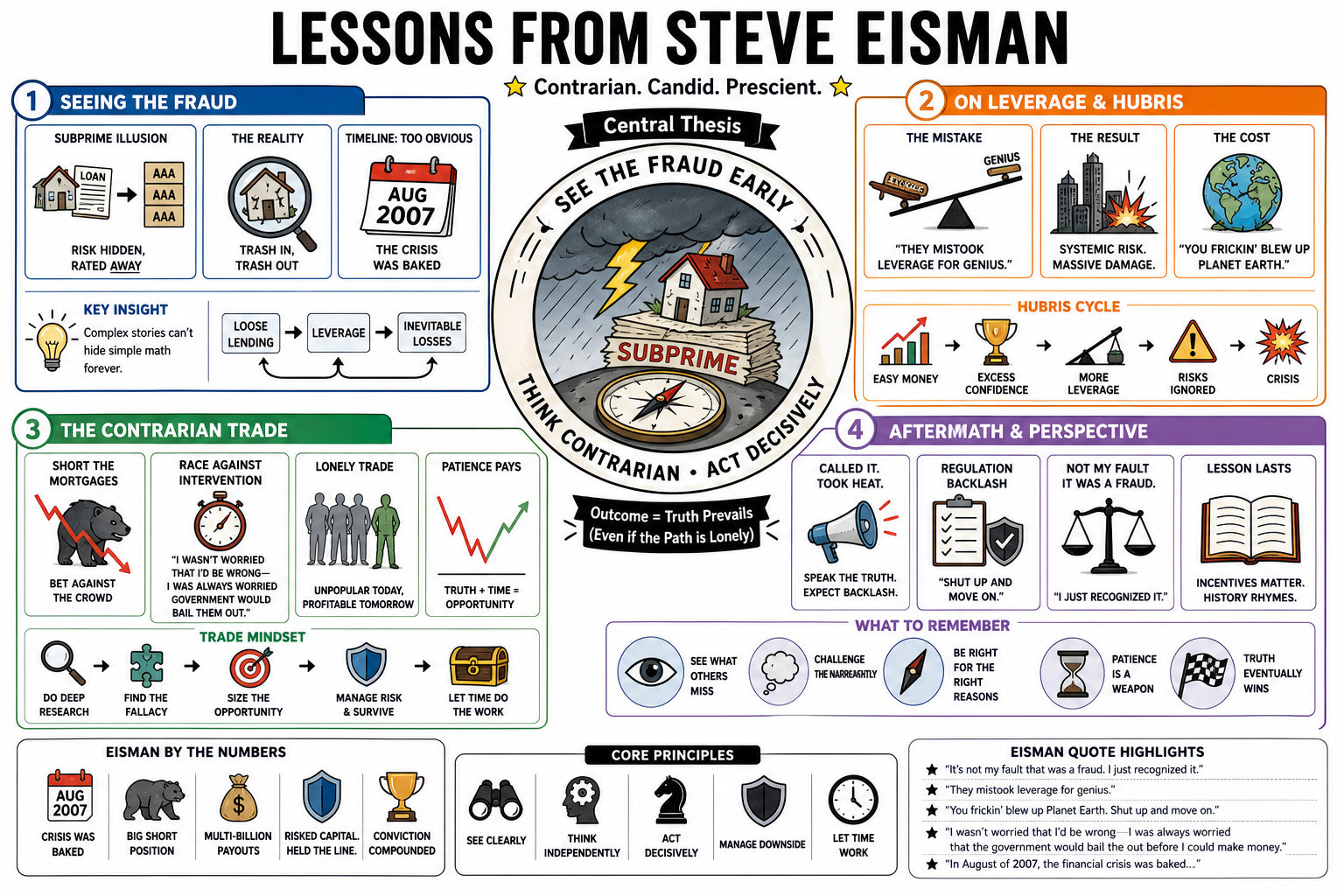 Infographic for "Lessons from Steve Eisman".