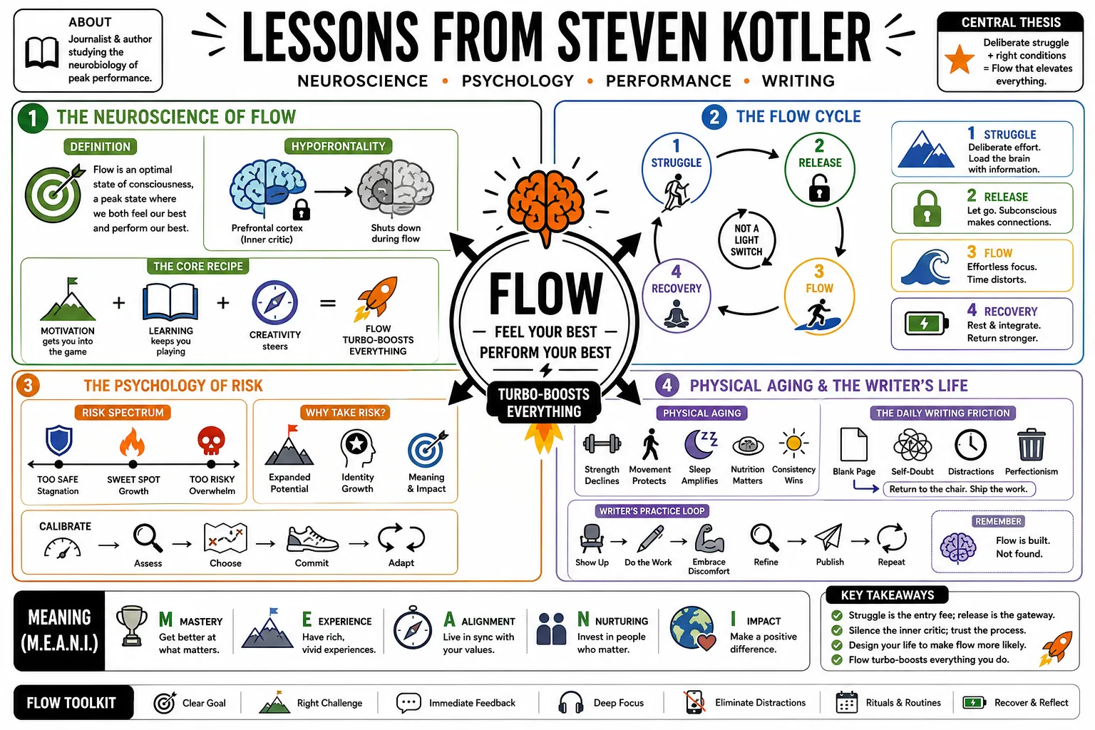 Visual summary of operating lessons from Steven Kotler.