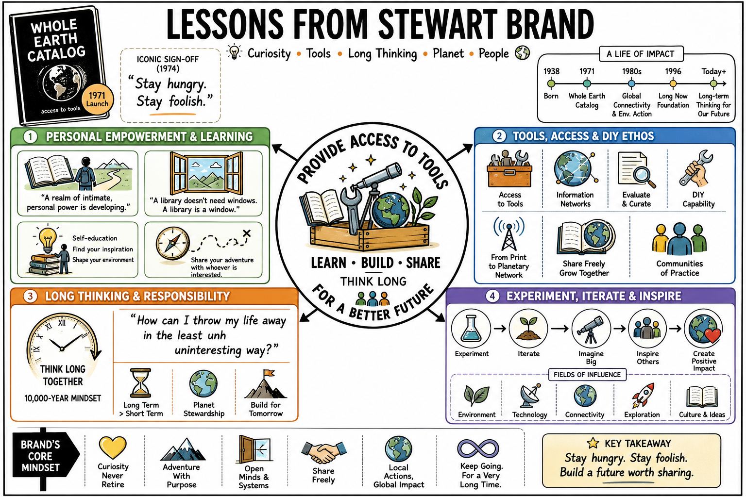 Infographic for "Lessons from Stewart Brand".