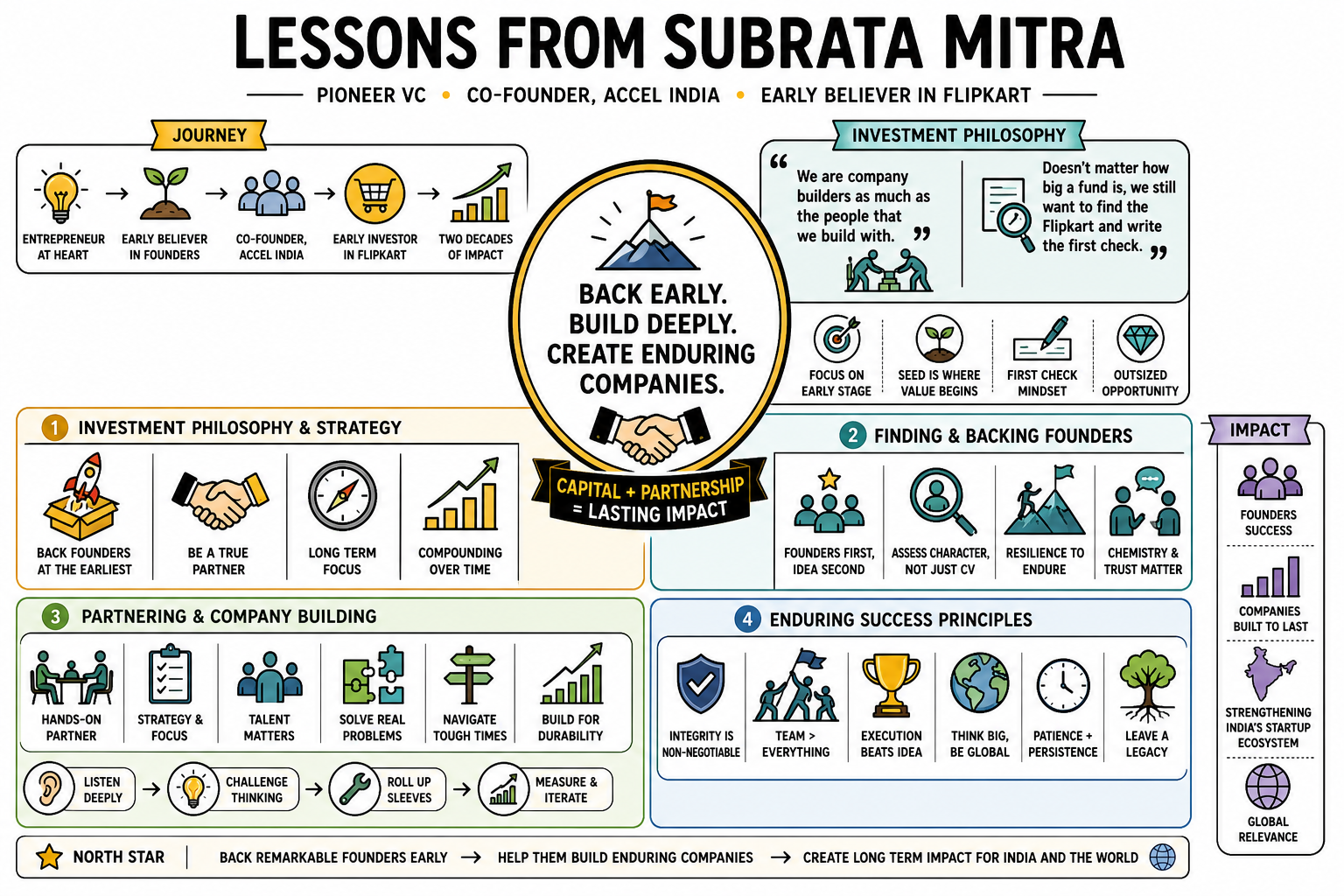 Infographic for "Lessons from Subrata Mitra".
