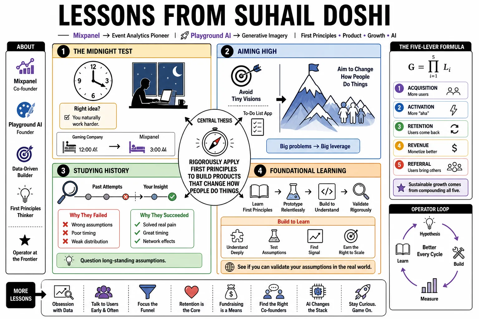 Visual summary of operating lessons from Suhail Doshi.