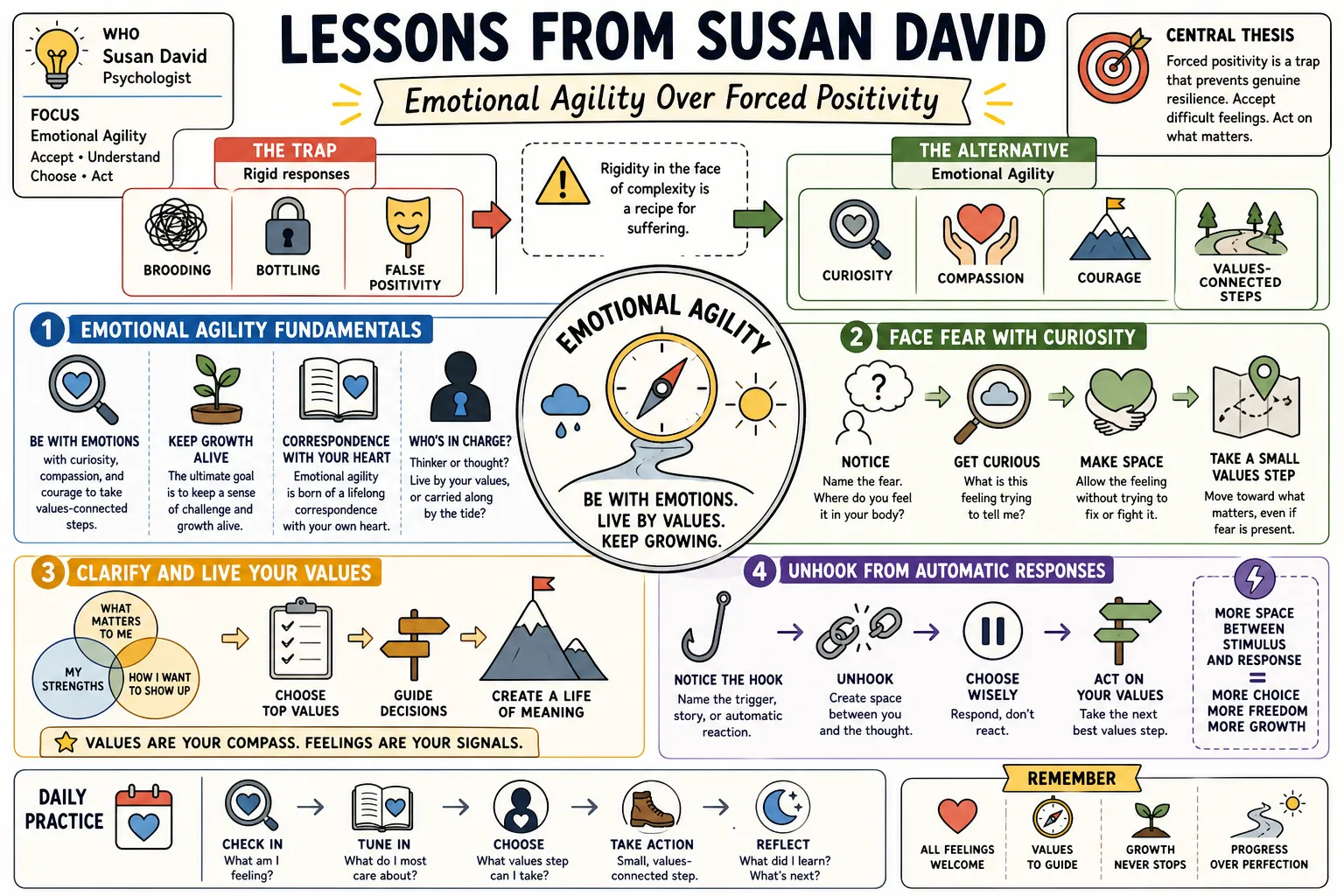 Visual summary of operating lessons from Susan David.