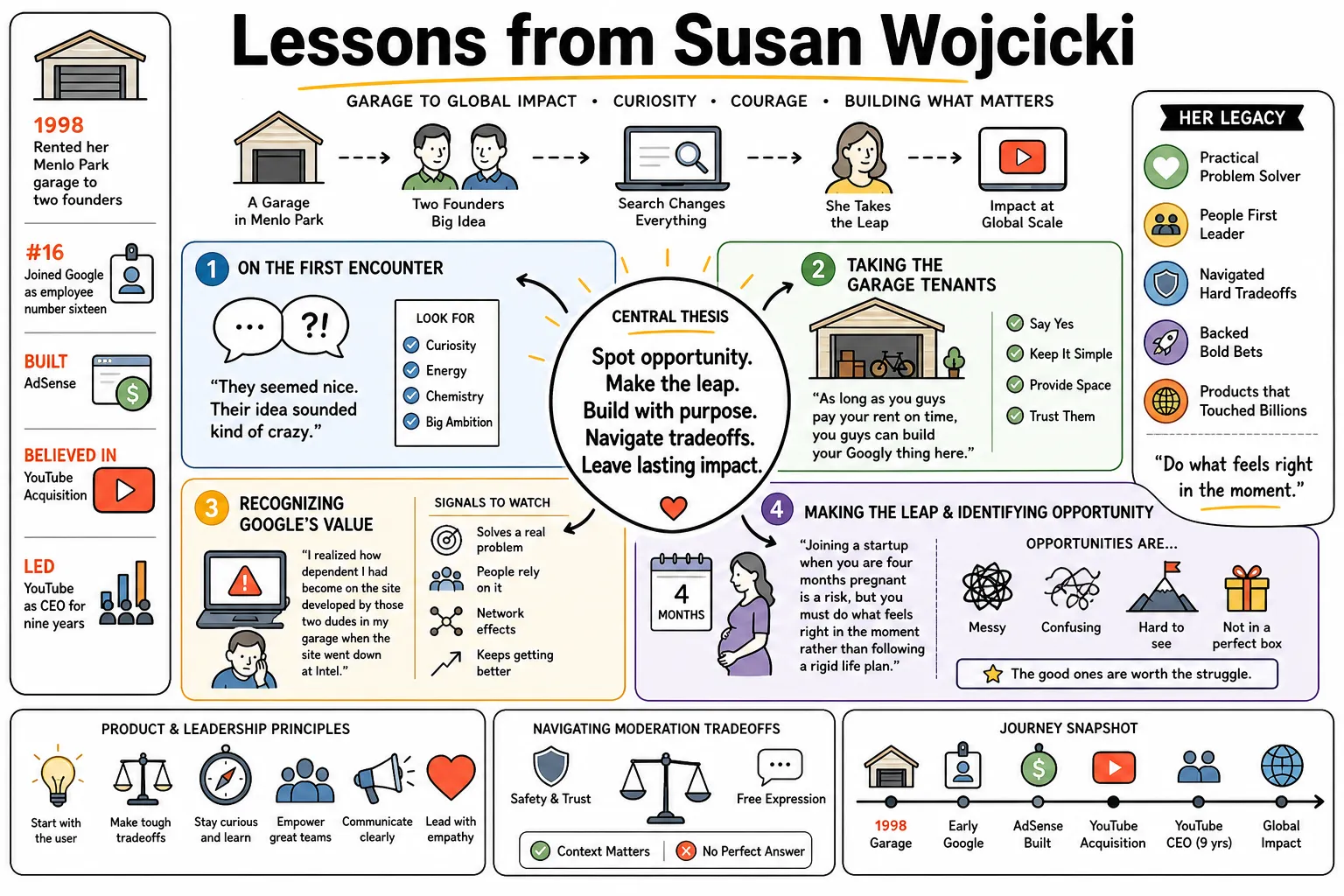 Visual summary of operating lessons from Susan Wojcicki.