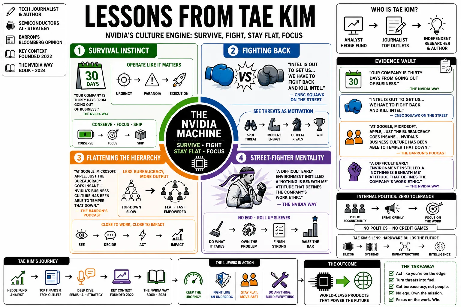 Visual summary of operating lessons from Tae Kim.