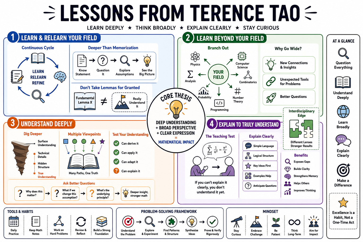 Infographic for "Lessons from Terence Tao".