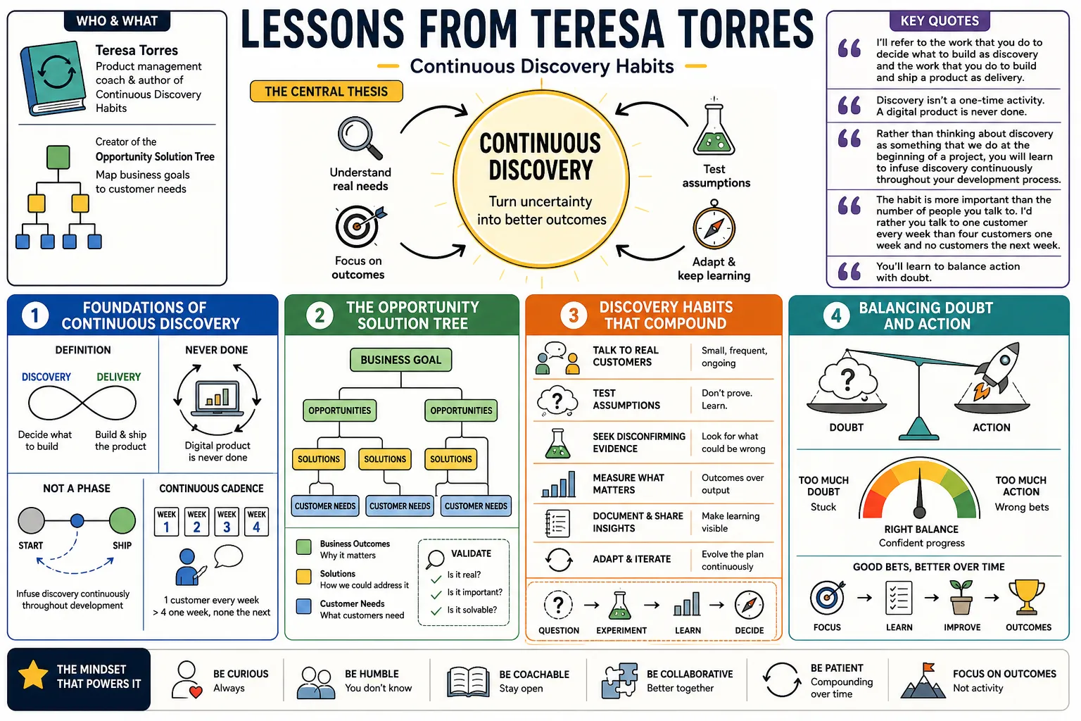Visual summary of operating lessons from Teresa Torres.