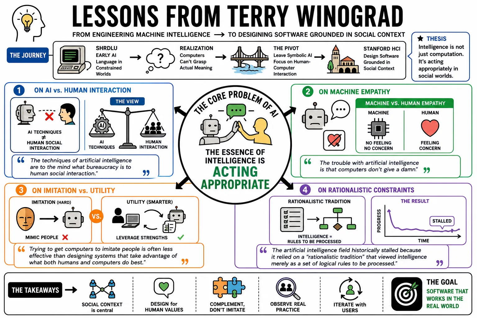 Visual summary of operating lessons from Terry Winograd.