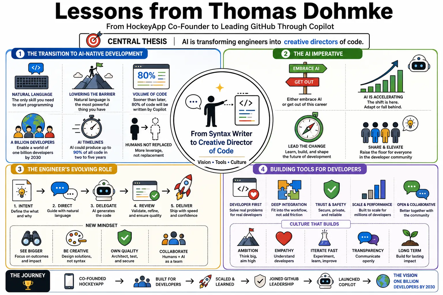 Visual summary of operating lessons from Thomas Dohmke.