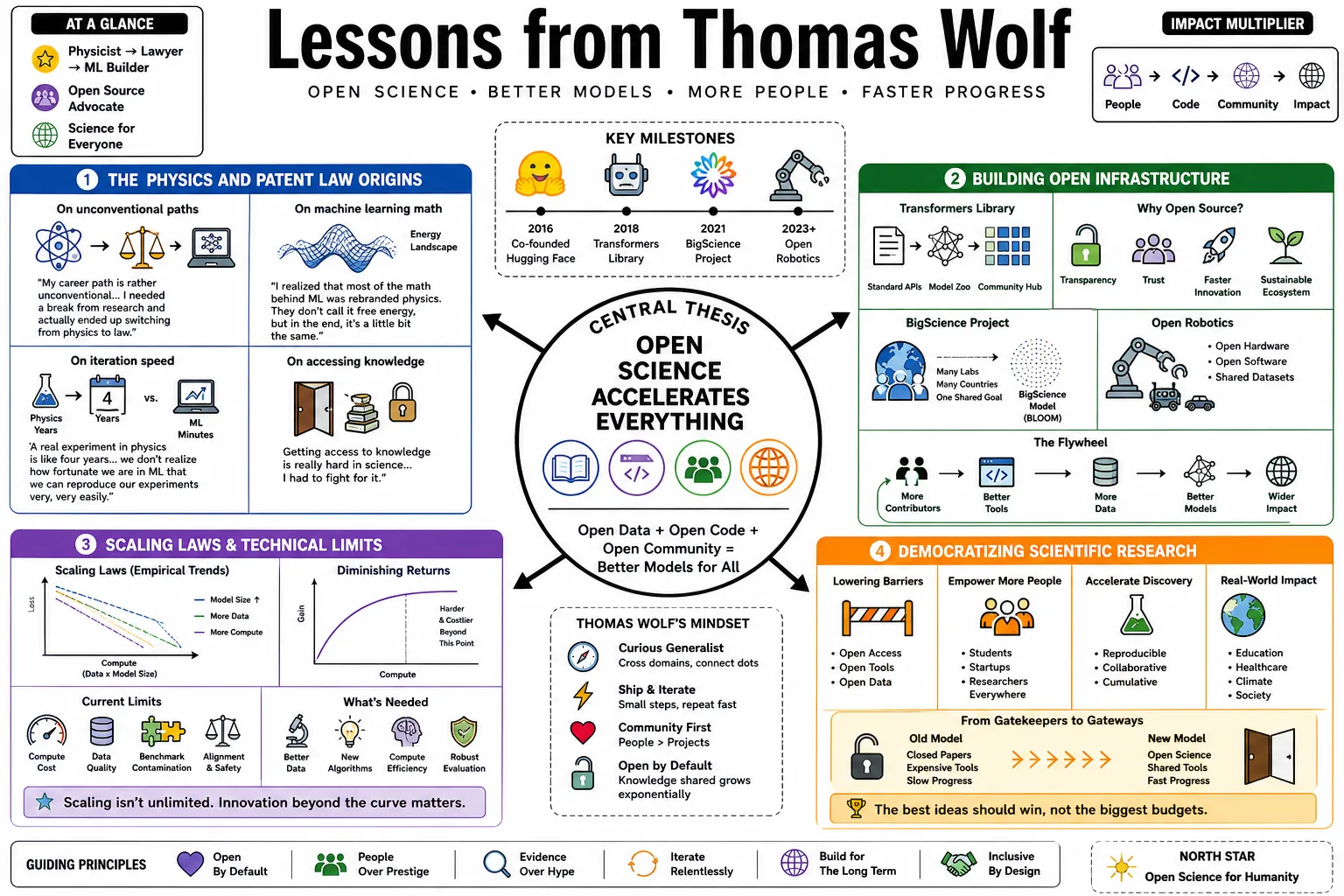 Visual summary of operating lessons from Thomas Wolf.