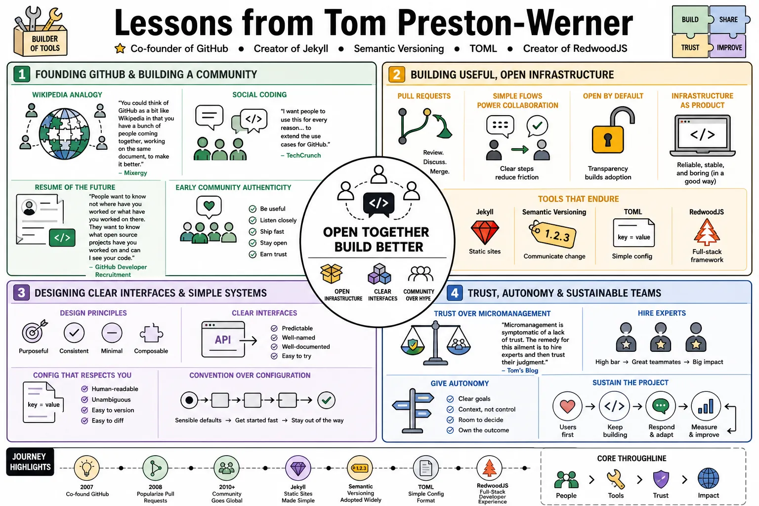 Visual summary of operating lessons from Tom Preston-Werner.