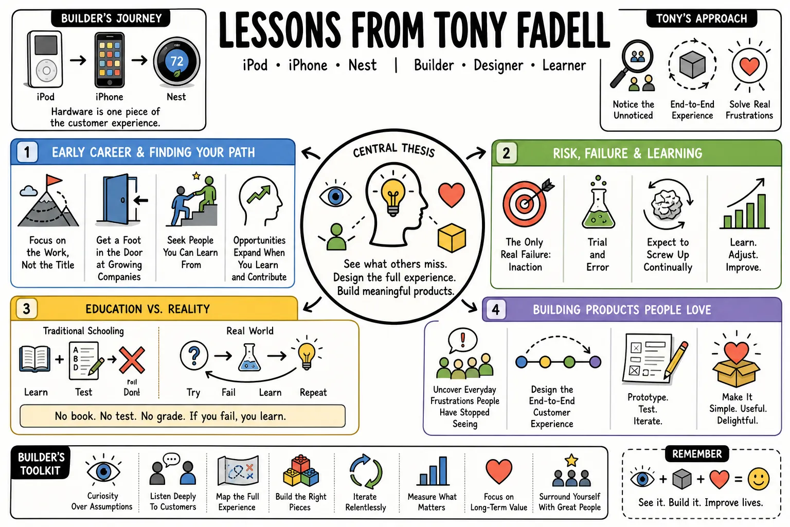 Visual summary of operating lessons from Tony Fadell.