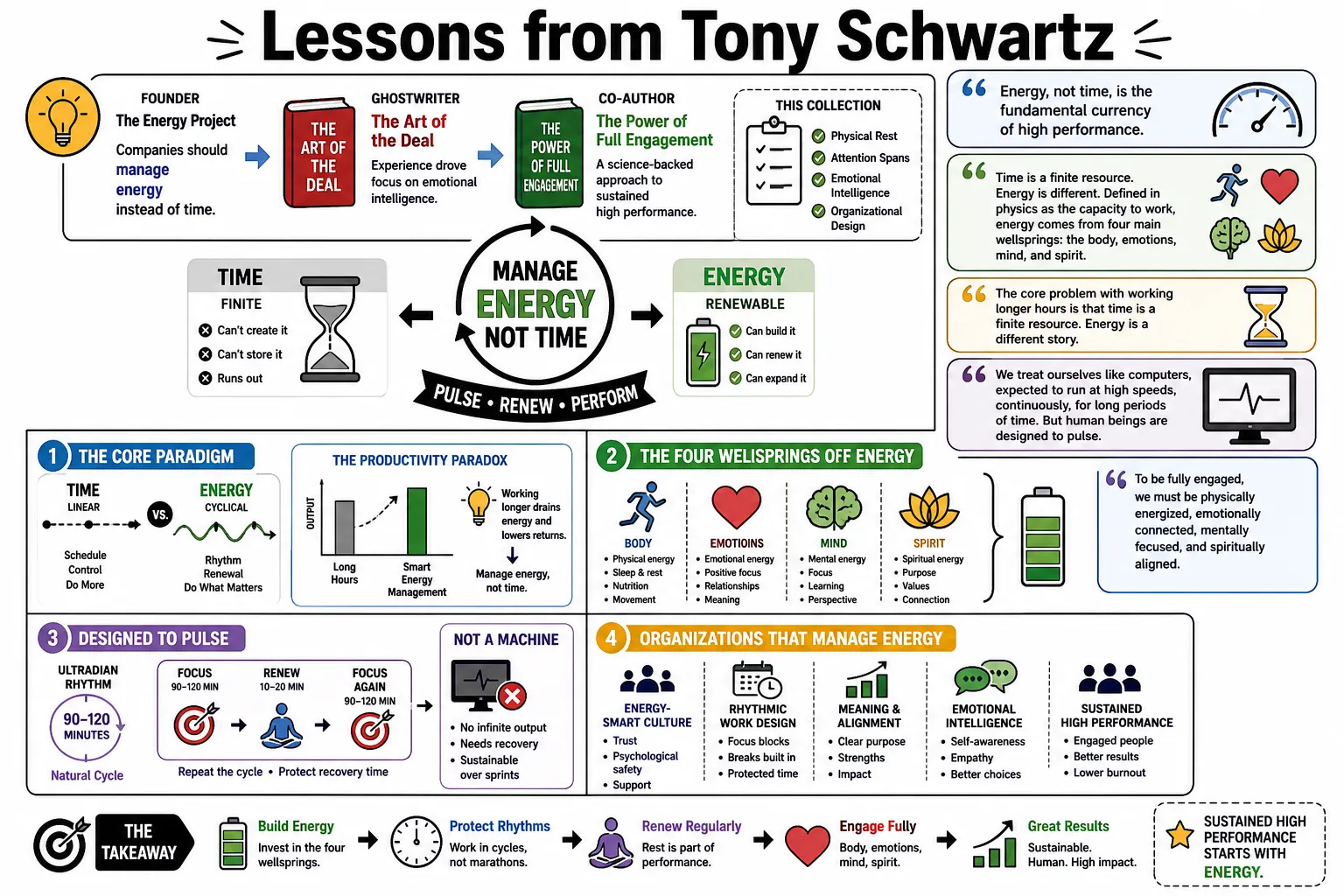 Visual summary of operating lessons from Tony Schwartz.