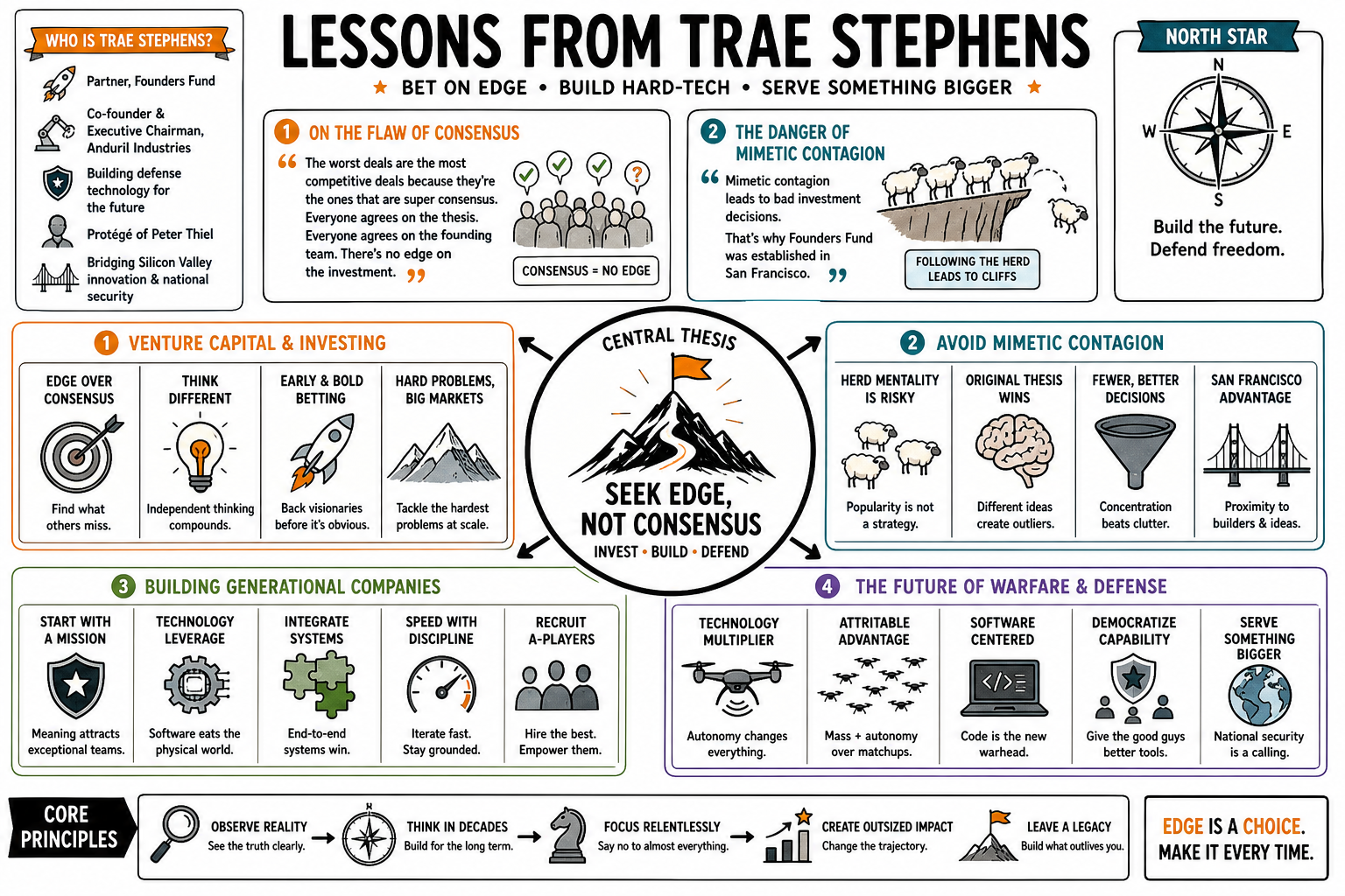 Infographic for "Lessons from Trae Stephens".