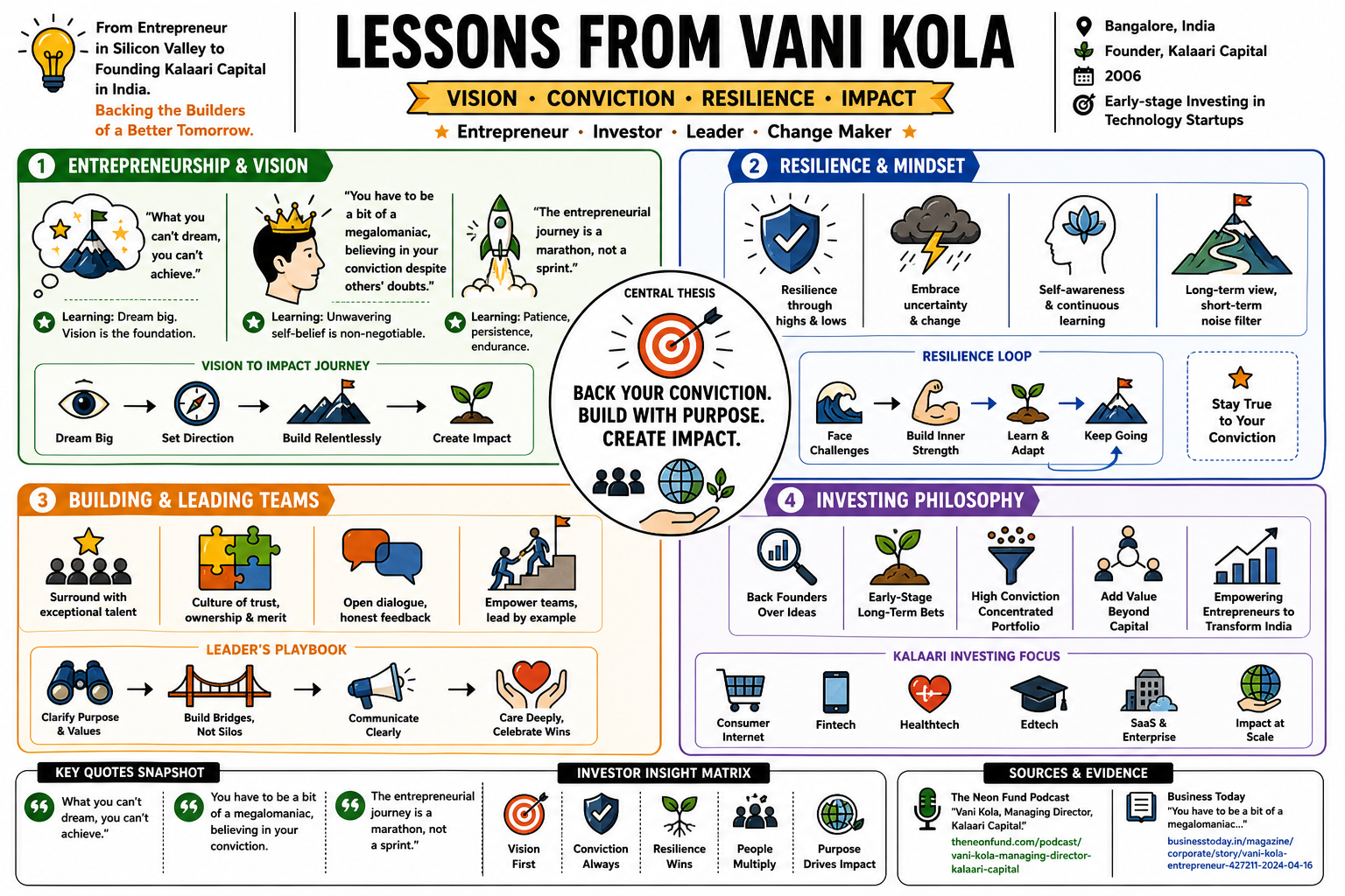 Infographic for "Lessons from Vani Kola".