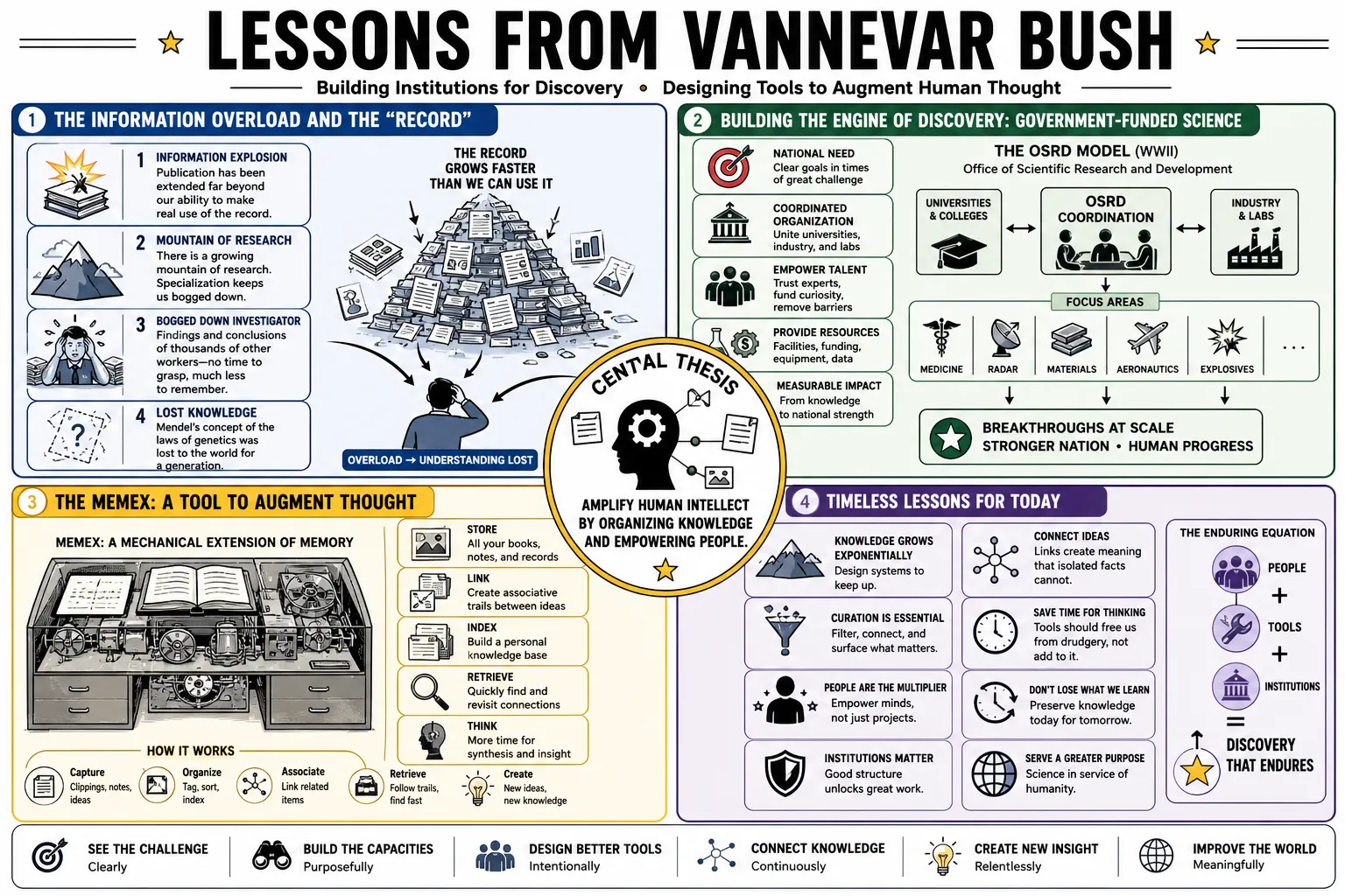 Visual summary of operating lessons from Vannevar Bush.