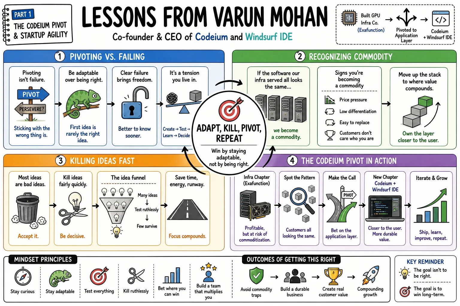 Visual summary of operating lessons from Varun Mohan.