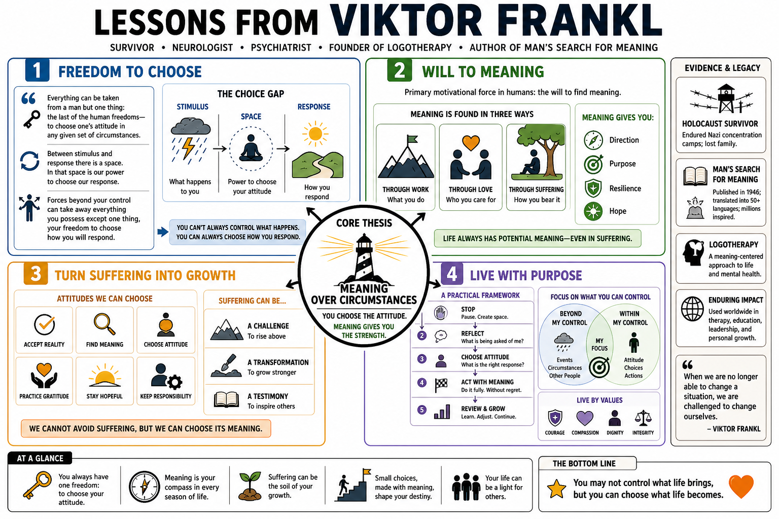 Infographic for "Lessons from Viktor Frankl".