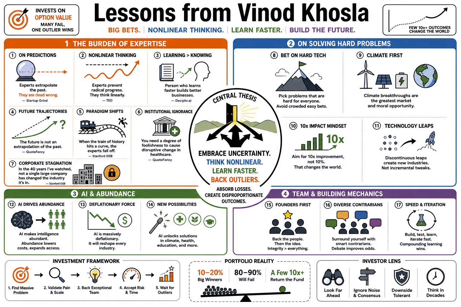 Visual summary of operating lessons from Vinod Khosla.