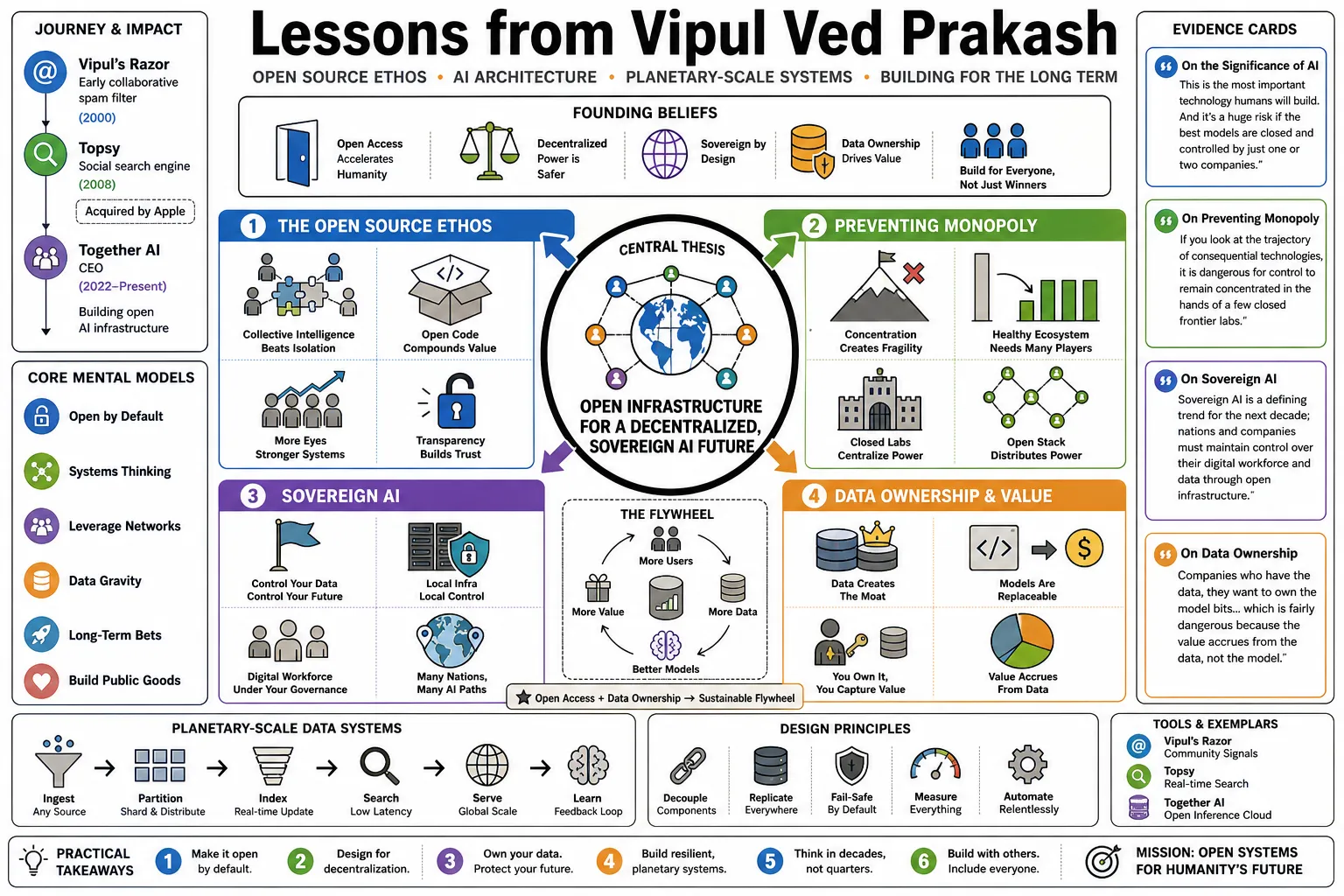 Visual summary of operating lessons from Vipul Ved Prakash.
