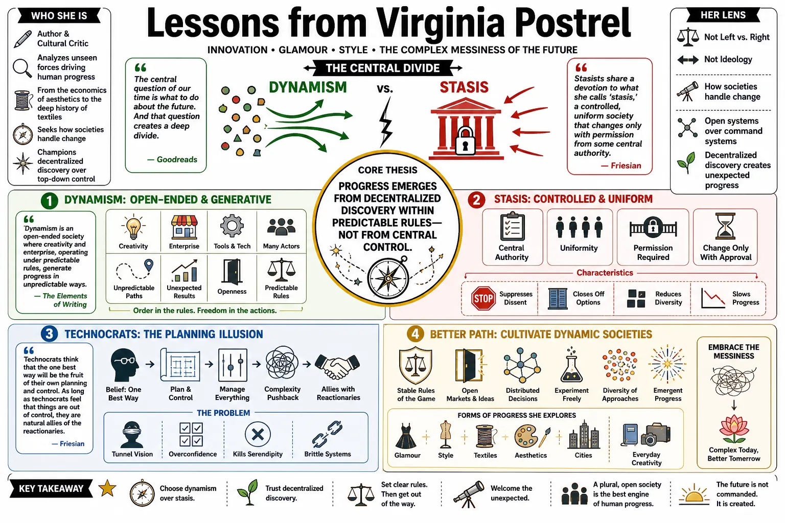 Visual summary of operating lessons from Virginia Postrel.