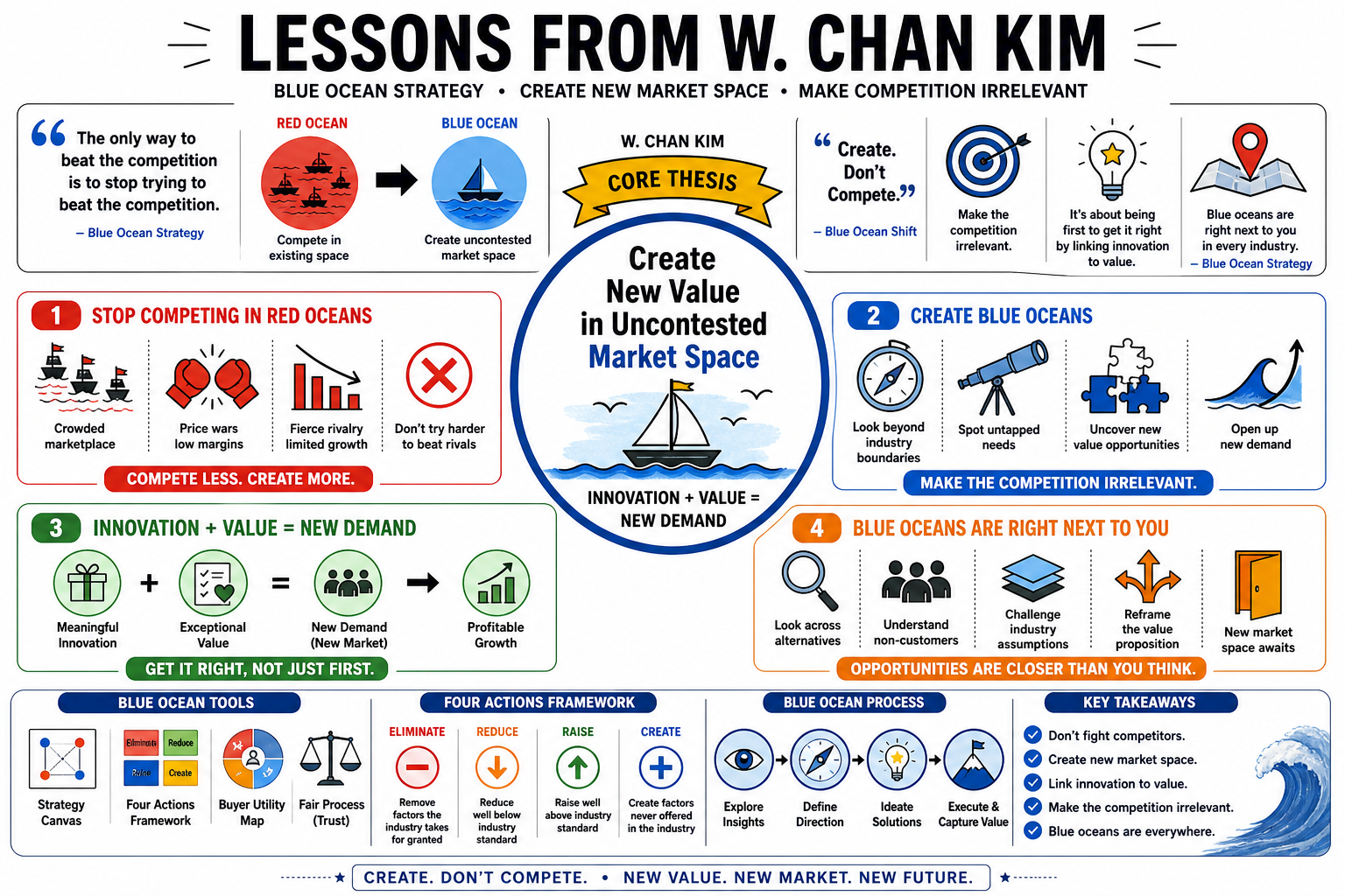 Infographic for "Lessons from W. Chan Kim".
