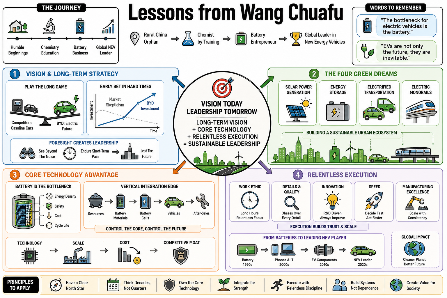 Infographic for "Lessons from Wang Chuafu".