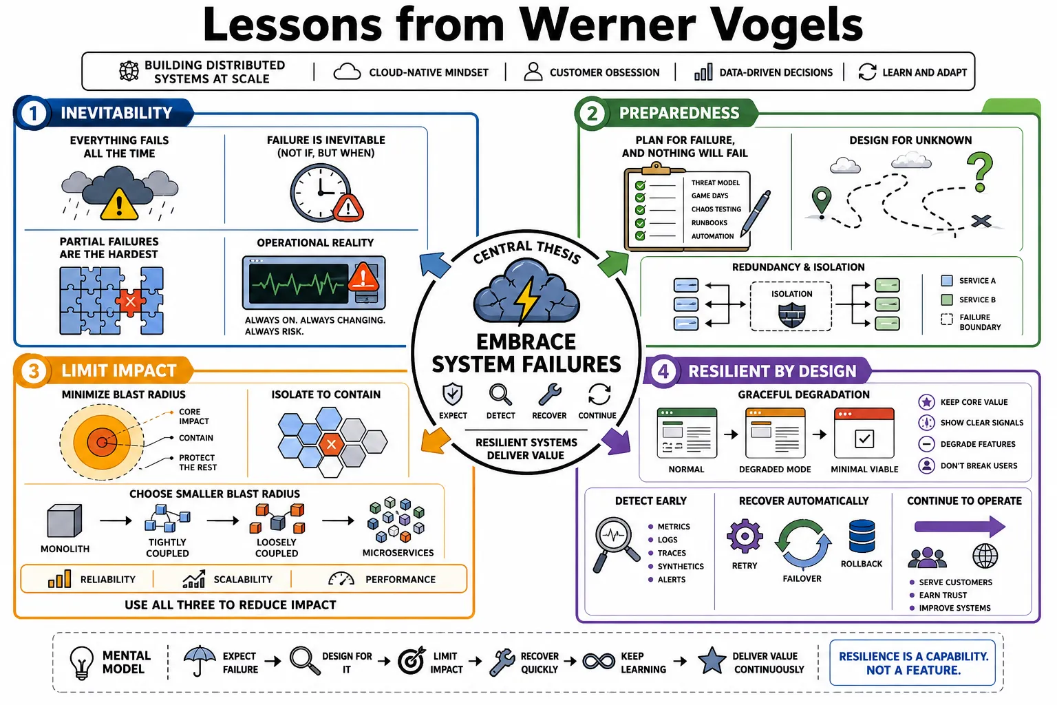 Visual summary of operating lessons from Werner Vogels.