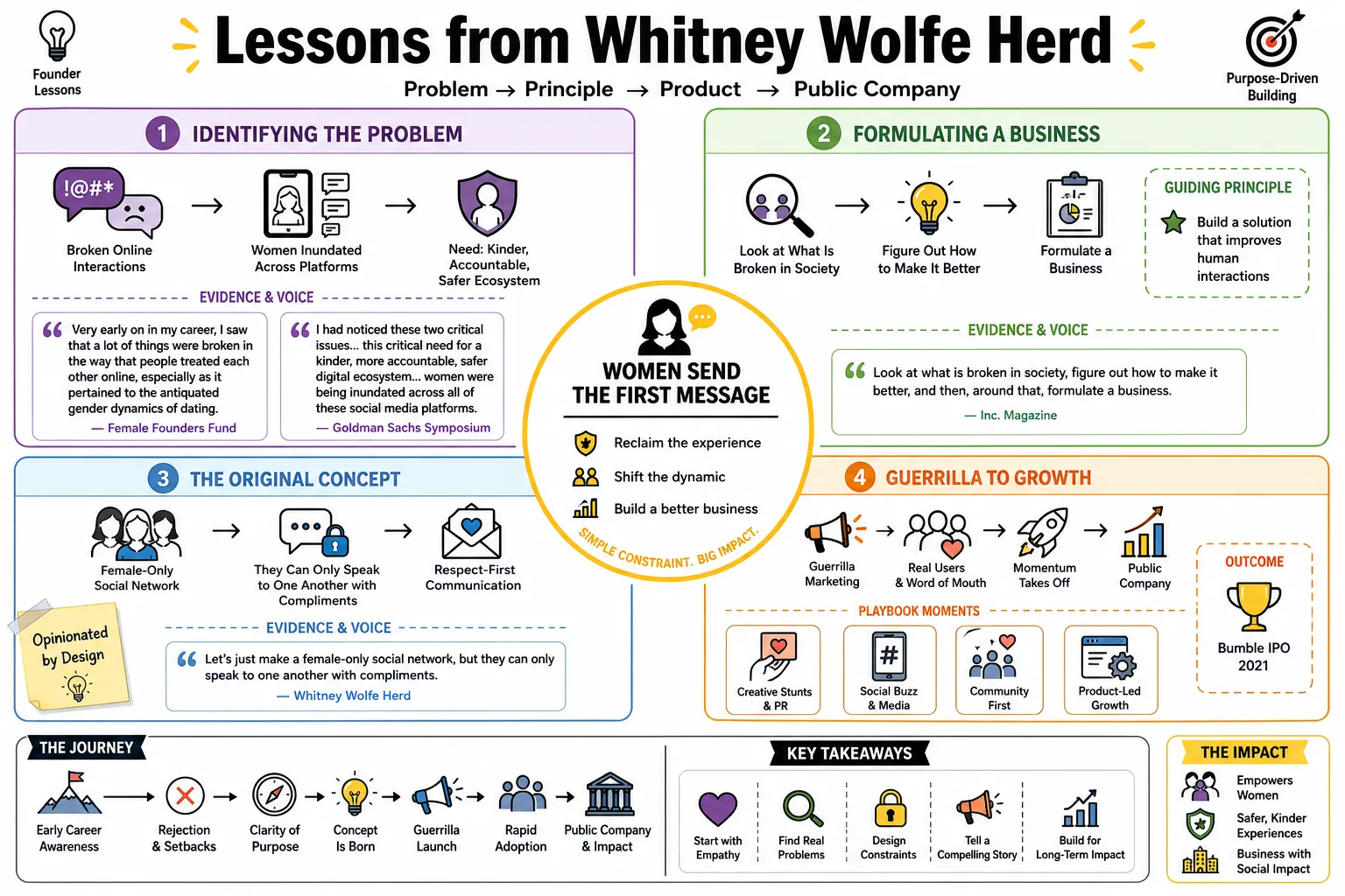Visual summary of operating lessons from Whitney Wolfe Herd.