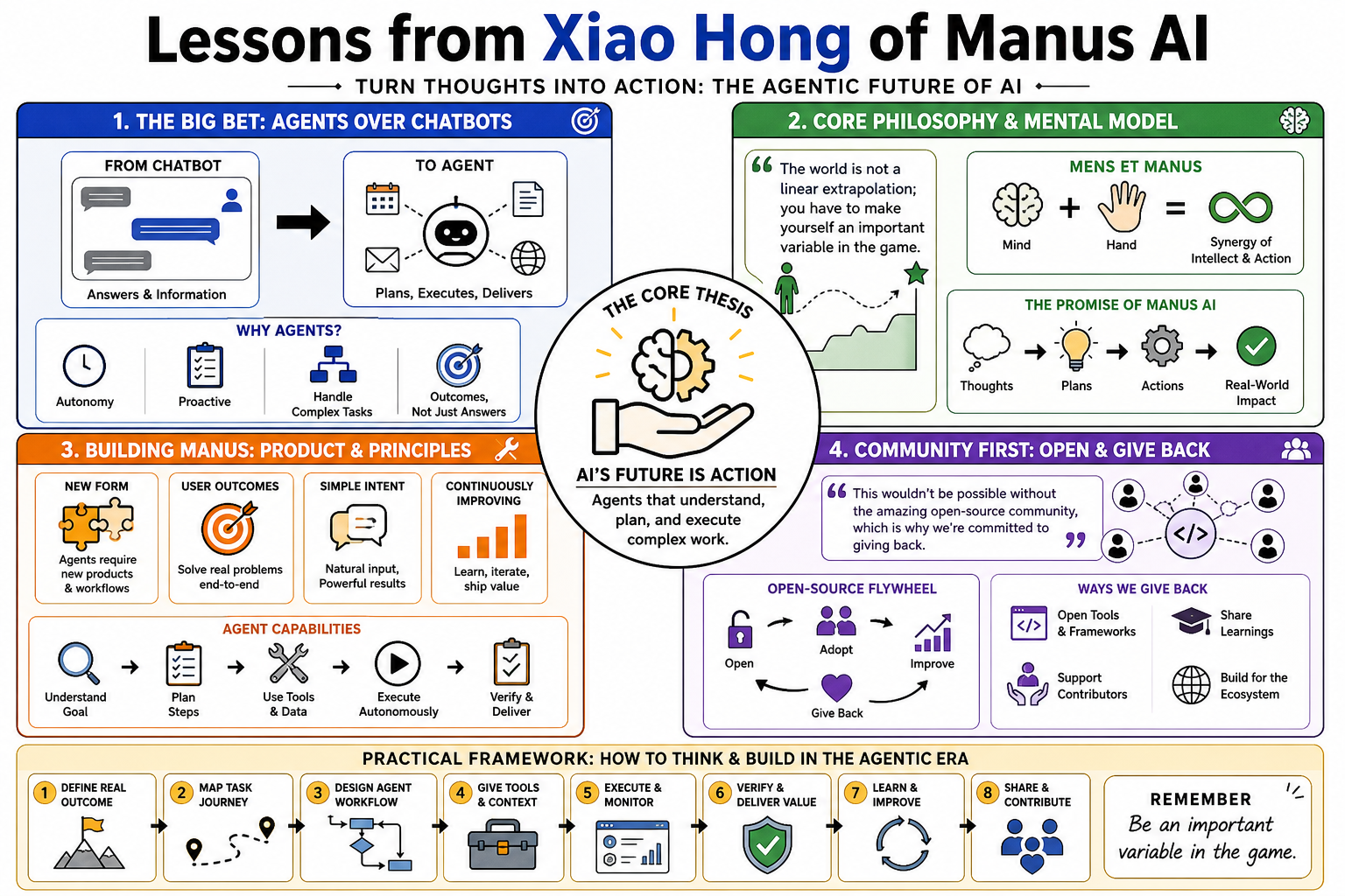 Infographic for "Lessons from Xiao Hong of Manus AI".