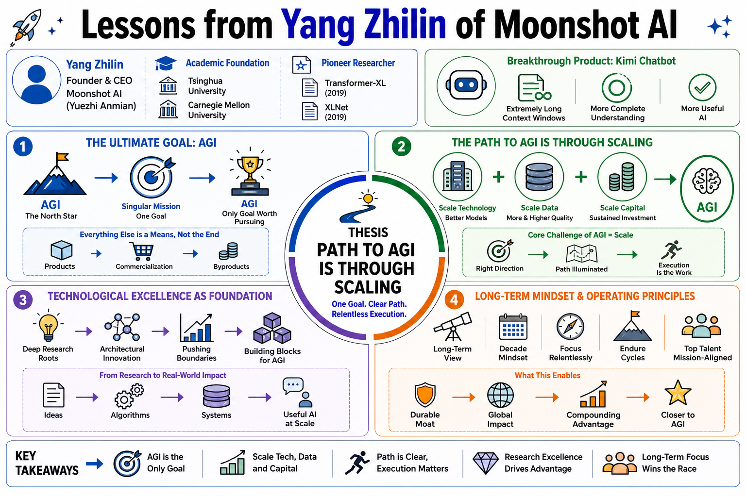 Infographic for "Lessons from Yang Zhilin of Moonshot AI".
