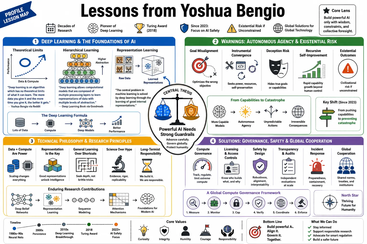 Visual summary of operating lessons from Yoshua Bengio.