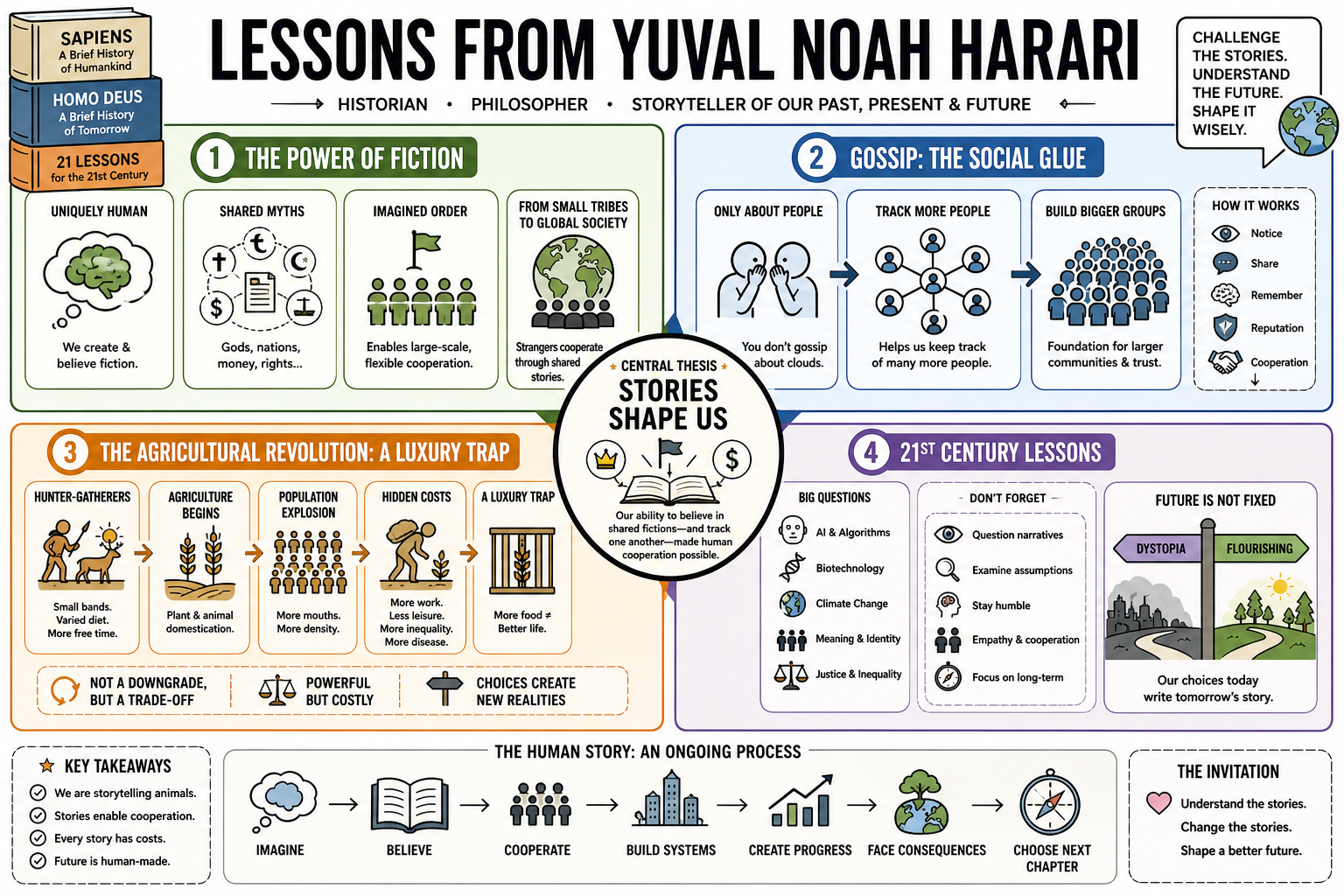 Infographic for "Lessons from Yuval Noah Harari".