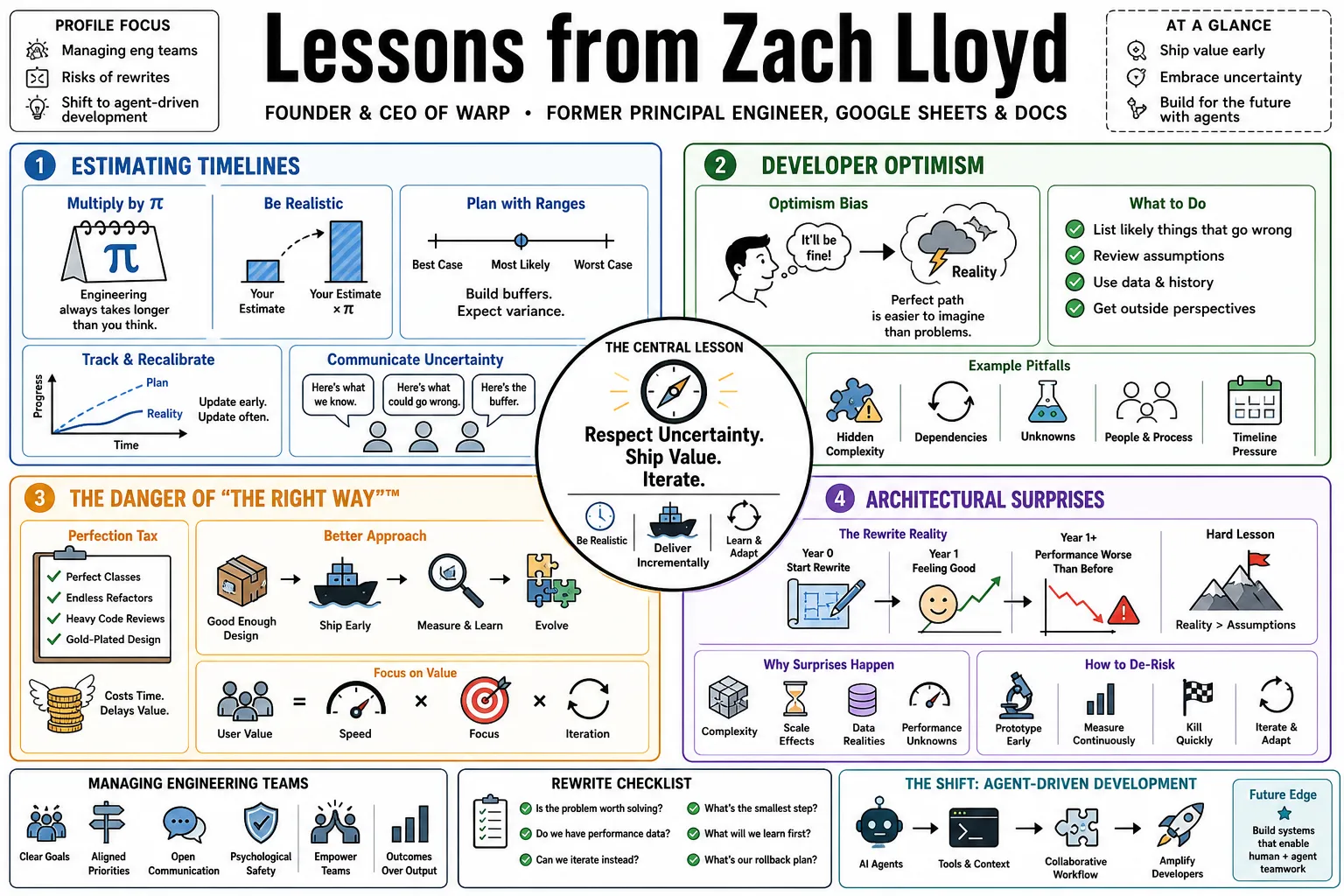 Visual summary of operating lessons from Zach Lloyd.