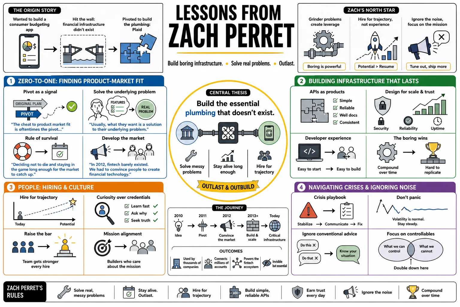 Visual summary of operating lessons from Zach Perret.