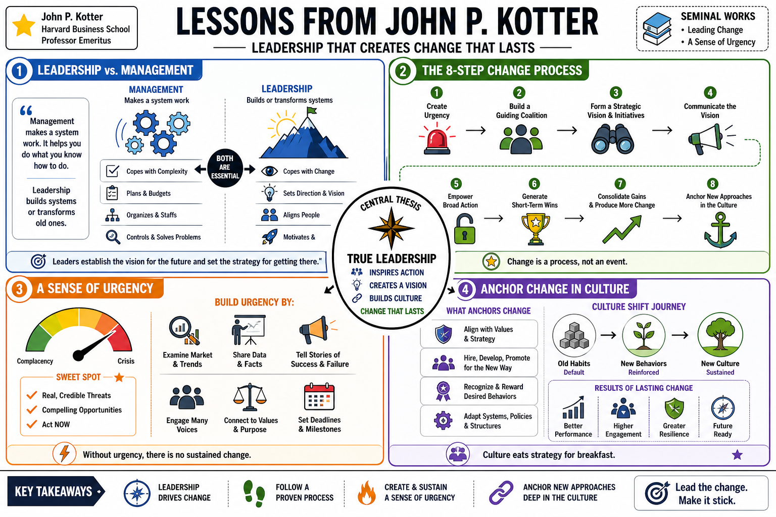 Infographic for "Lessons from John P. Kotter".