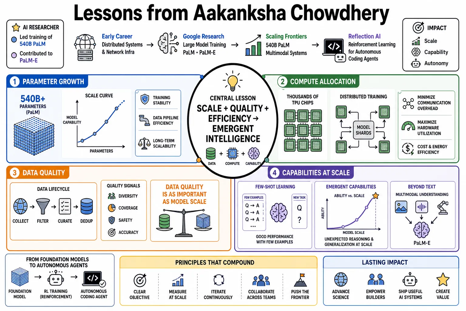 Visual summary of operating lessons from Aakanksha Chowdhery.