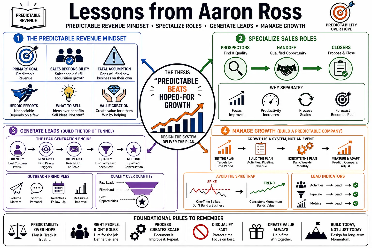 Visual summary of operating lessons from Aaron Ross.