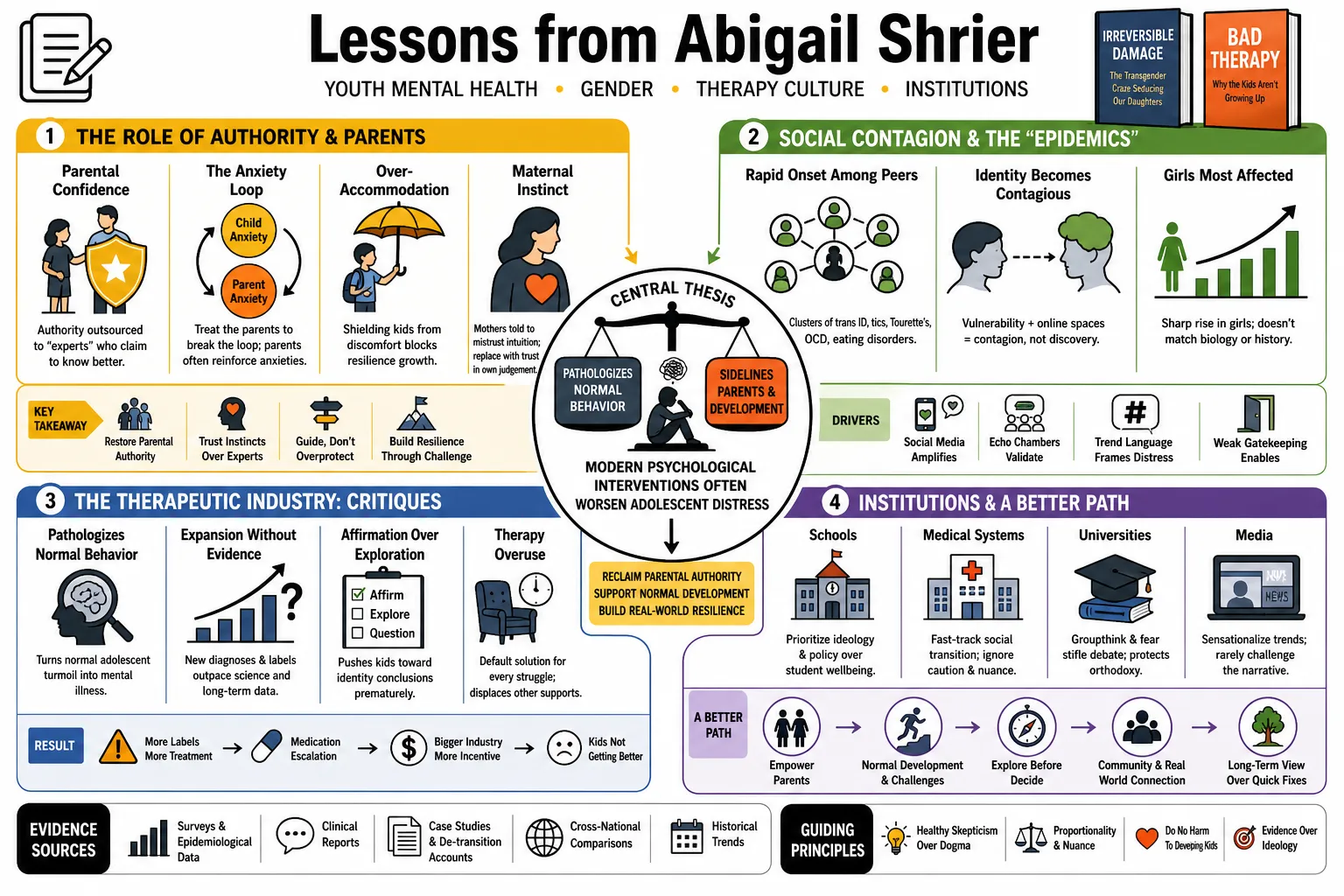 Visual summary of operating lessons from Abigail Shrier.