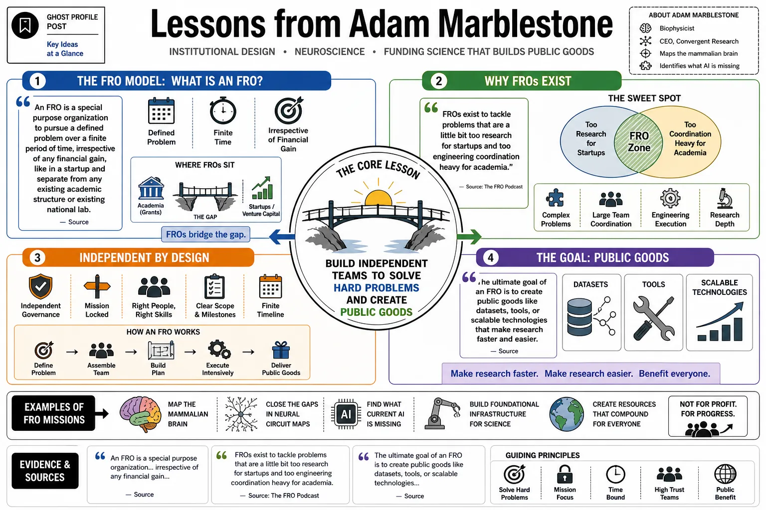 Visual summary of operating lessons from Adam Marblestone.