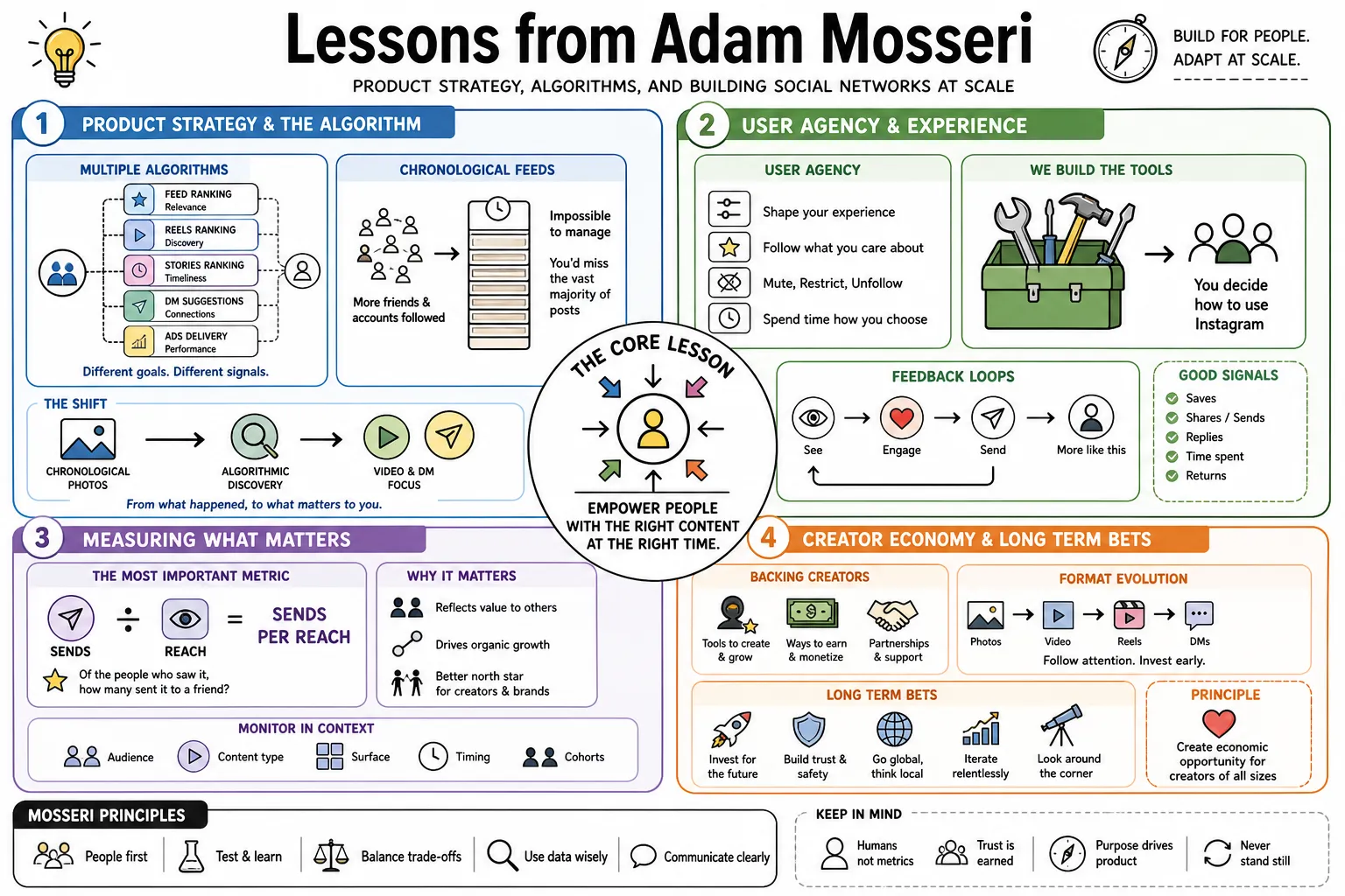 Visual summary of operating lessons from Adam Mosseri.