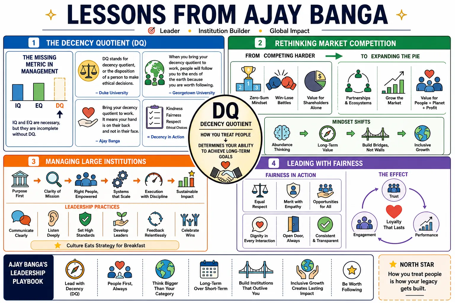 Visual summary of operating lessons from Ajay Banga.