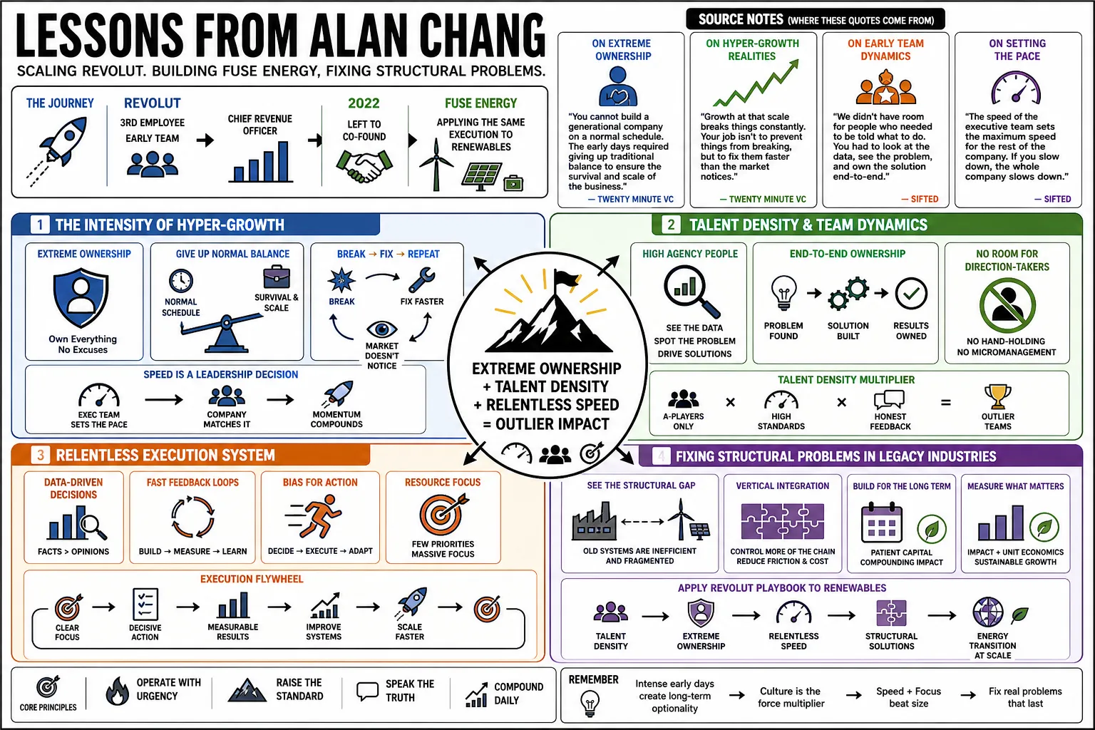 Visual summary of operating lessons from Alan Chang.