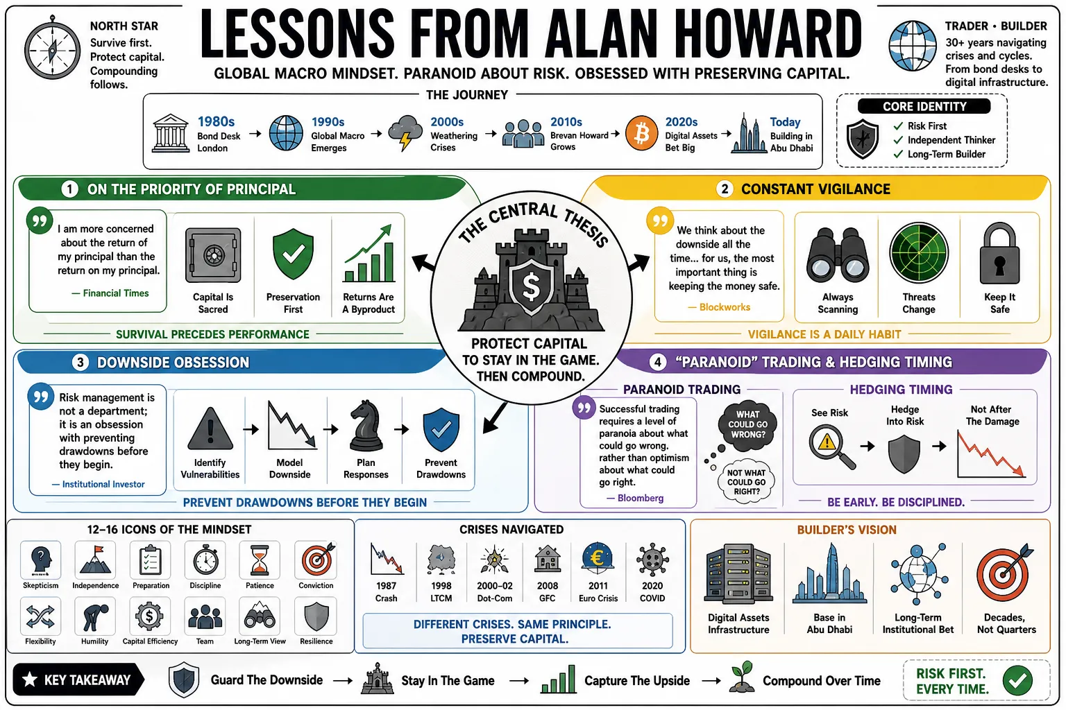 Visual summary of operating lessons from Alan Howard.