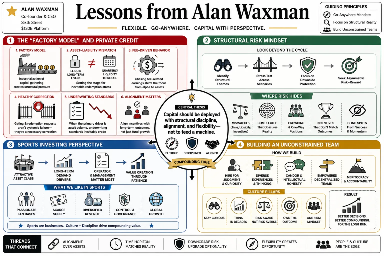 Visual summary of operating lessons from Alan Waxman.